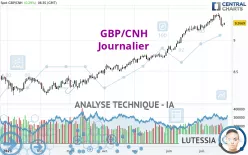 GBP/CNH - Journalier