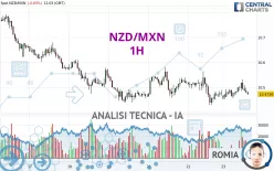 NZD/MXN - 1H