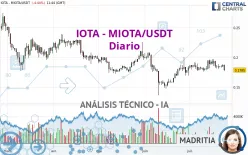 IOTA - MIOTA/USDT - Diario