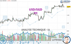 USD/SGD - 1H