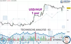 USD/HUF - 1 uur