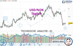 USD/NOK - Täglich