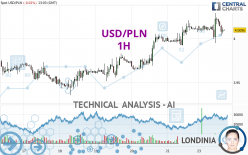 USD/PLN - 1H