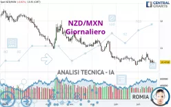 NZD/MXN - Giornaliero