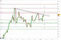 EUR/USD - 2H