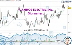 IVANHOE ELECTRIC INC. - Giornaliero