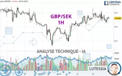 GBP/SEK - 1H