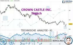 CROWN CASTLE INC. - Täglich