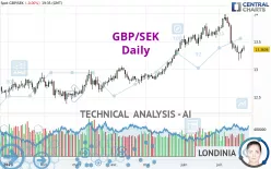 GBP/SEK - Daily