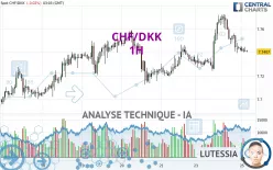 CHF/DKK - 1H