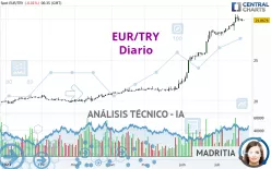 EUR/TRY - Diario