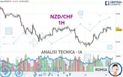 NZD/CHF - 1H