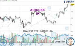 AUD/DKK - 1H