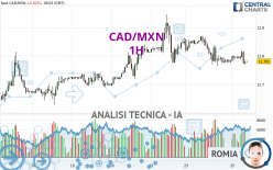 CAD/MXN - 1 uur