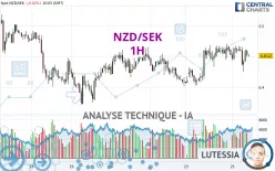 NZD/SEK - 1H