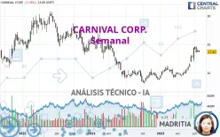 CARNIVAL CORP. - Semanal