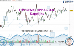 THYSSENKRUPP AG O.N. - Täglich