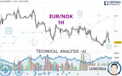 EUR/NOK - 1H