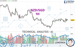 NZD/SGD - 1H