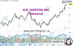 D.R. HORTON INC. - Wöchentlich