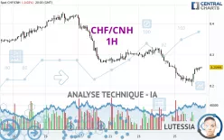 CHF/CNH - 1H