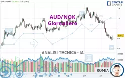 AUD/NOK - Giornaliero