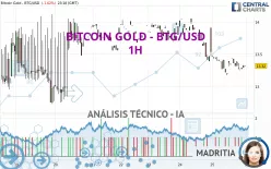 BITCOIN GOLD - BTG/USD - 1H