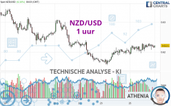 NZD/USD - 1 uur