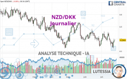 NZD/DKK - Täglich