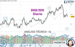 DKK/SEK - Giornaliero