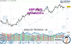 GBP/AUD - Giornaliero