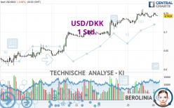 USD/DKK - 1 Std.