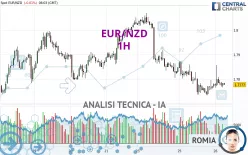 EUR/NZD - 1H