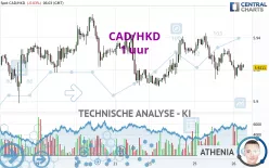 CAD/HKD - 1 uur