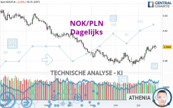 NOK/PLN - Dagelijks