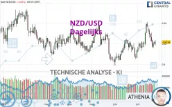 NZD/USD - Dagelijks