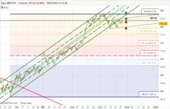 GBP/JPY - 4H