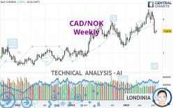 CAD/NOK - Wöchentlich