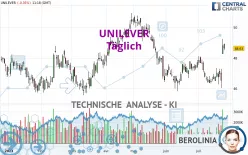 UNILEVER - Daily