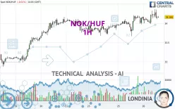 NOK/HUF - 1H