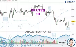 DKK/PLN - 1H