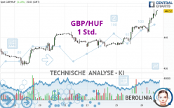 GBP/HUF - 1H