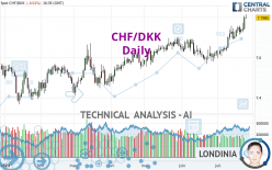 CHF/DKK - Daily