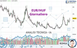 EUR/HUF - Giornaliero