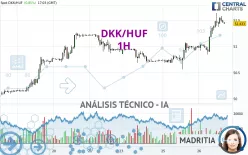 DKK/HUF - 1H