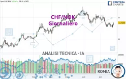 CHF/NOK - Giornaliero