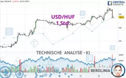 USD/HUF - 1H