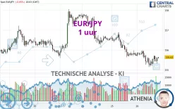 EUR/JPY - 1 uur