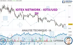 IOTEX - IOTX/USD - 1H