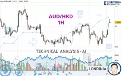 AUD/HKD - 1H